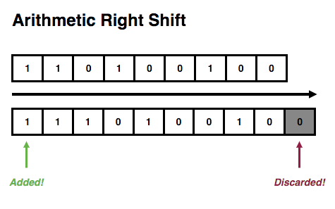 Arithmetic Right Shift Example