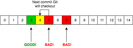 The first step Git bisect will do