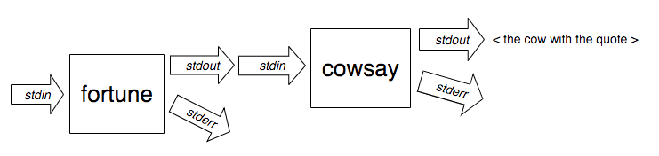 A drawing showing the three streams connected to both "fortune" and "cowsay", but this time showing the "stdout" arrow of "fortune" pointing to the "stdin" arrow that goes into the "cowsay" box.