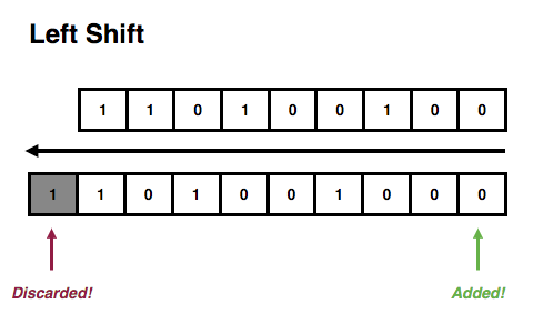 Left Shift Example