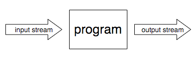 An arrow with "input stream" pointing to a box in which "program is written.