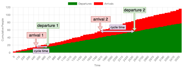 The same arrivals and departures area graph, but this time annotated to show that the shorter the queue when a customer arrives, the less time they will take to get a beigel.