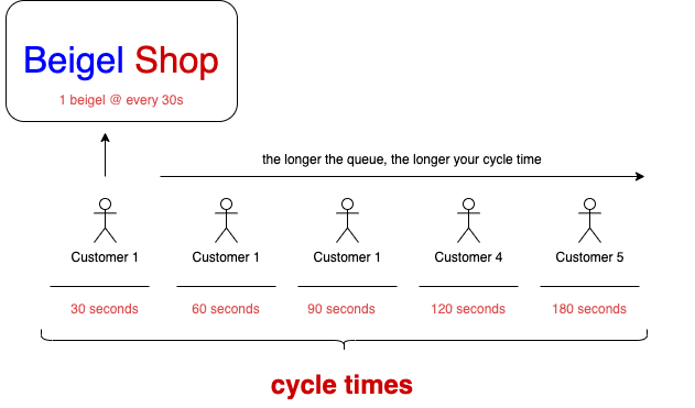 A diagram showing that you take more time to be served the further back into the queue you are.