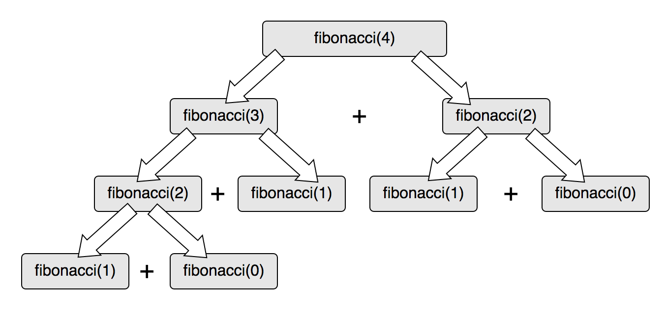 Bubbling up results in the Fibonacci function call hierarchy