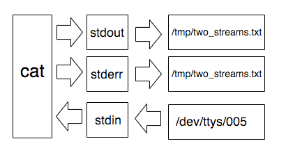 A drawing showing that instead of `stdout` and `stderr` pointing to `/dev/tty` they point to the file path.