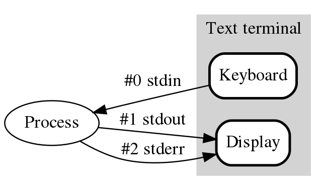 An image showing that the monitor is attached to "stdout" and "stderr" and that the keyboard is attached to "stdin"