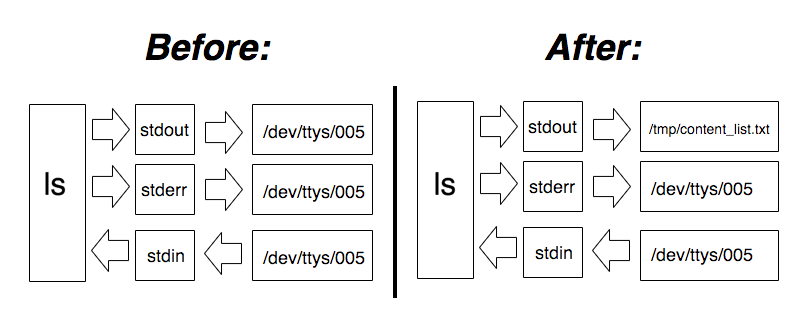 A drawing showing the before and after states of the streams when using `ls`. Initially the `stdout` would point to `/dev/tty` but after we do a redirection it points to the file path.
