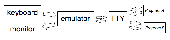 A diagram showing that data flows from the keyboard through the terminal emulator and the TTY driver all the way to a program and can then flow back all the way from the program to a display