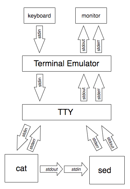 A diagram showing data flowing down from the keyboard to the emulator, then the TTY, then "cat", "sed" and finally flowing all the way back to a monitor.