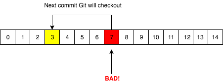 The first step Git bisect will do