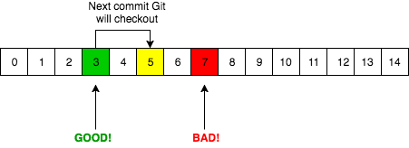 The first step Git bisect will do