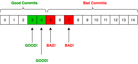 The first step Git bisect will do