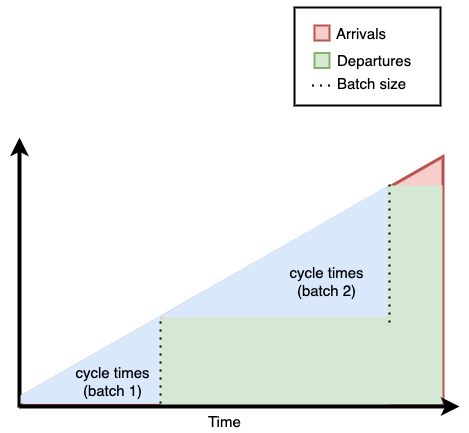 If batch sizes also vary over time, distinct batches of customers see different variations of cycle time.