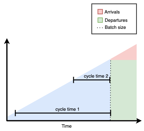 With large batches, there's more variability in cycle times.