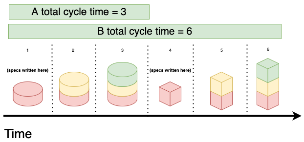 Working on features in series shortens each feature's cycle time, and allows the first to be delivered earlier.