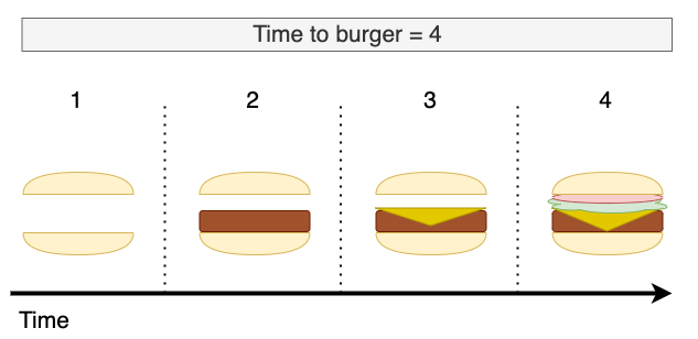 The production process of a single burger.