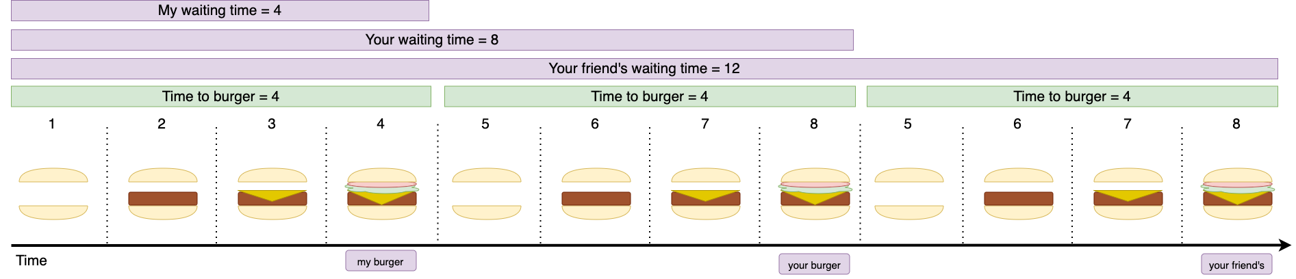 Preparing three burgers in series ensures that all burgers' cycle times remain equal, and that the first two will be delivered earlier.