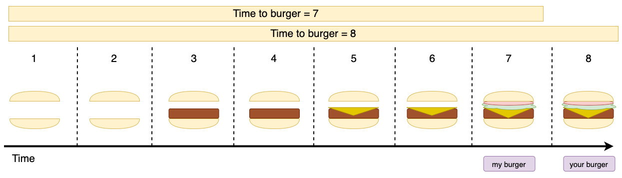 Preparing burgers concurrently elongates the burgers' cycle times.
