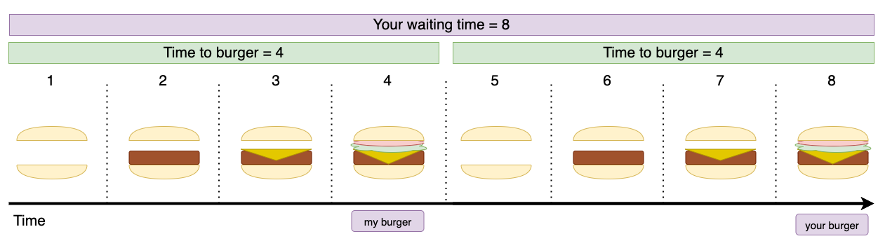 Preparing burgers in series causes both their cycle-times to be the same.