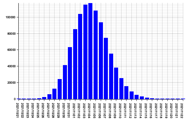 A histogram showing that in most of the simulations the project took X days to deliver.