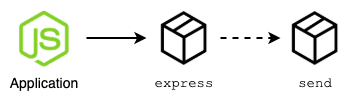 Your application points to the Express package, which in turn points to the send package.