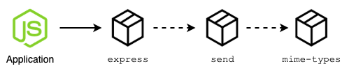 Your application points to the Express package, which points to the send package, which then points to the mime-types package.