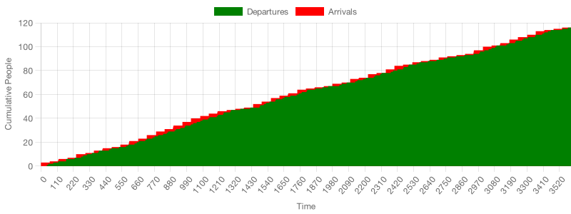 An area graph of beigels served versus arrivals when servers are twice as fast. In this case, queues are smaller, as demonstrated by the small distance between arrivals and departures.