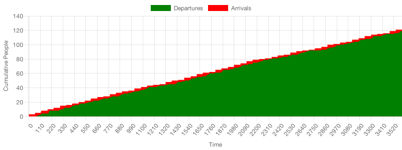 An area graph of beigels served versus arrivals when there are twice as many servers. In this case, queues are also smaller, as demonstrated by the small distance between arrivals and departures.