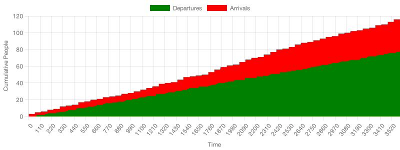 An area chart showing arrivals and departures for the simulation. It shows the arrivals growing at a rate departures can't keep up with.