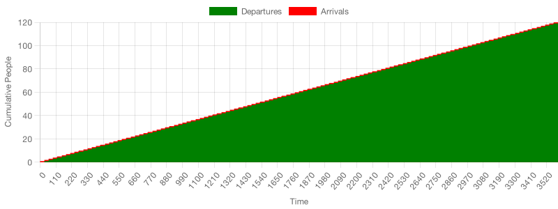 An area chart of arrivals and departures for a deterministic process with 100% capacity utilisation and deterministic processing and arrival times. In this case both rates are matched, so the distance between the two bars, which represents cycle times, remains constant.