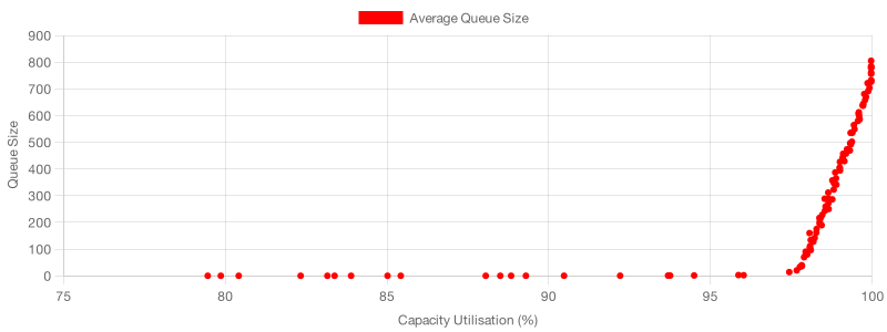 A scatterplot of average capacity utilisation versus queue size, this time with more granular results in the high-utilisation area. Now it's easier to see how cycle times increase at these high capacity utilisation levels.