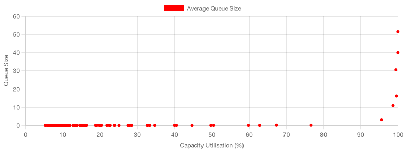 A scatterplot for the average queue size of 100 simulations at different levels of capacity utilisation. As capacity utilisation approaches 100%, cycle times sky-rocket.