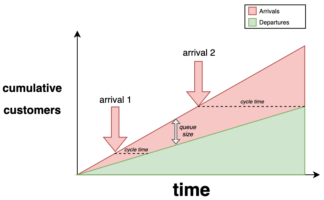 An area chart showing arrivals and departures. As the distance between the two grows, cycle times increase.