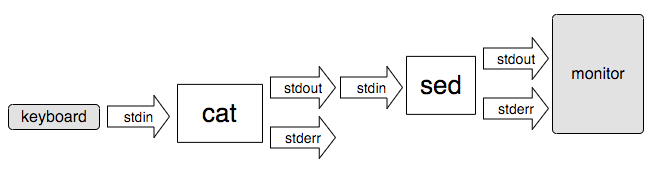 A flowchart showing the data flowing from the keyboard through "stdin" to "cat" and coming out through "sed"'s "stdin", "sed" itself, and "sed"'s "stdout" to a monitor