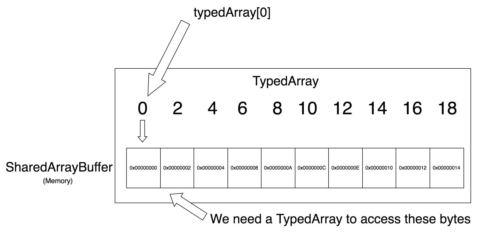 A Typed Array is a view on top of a shared memory area