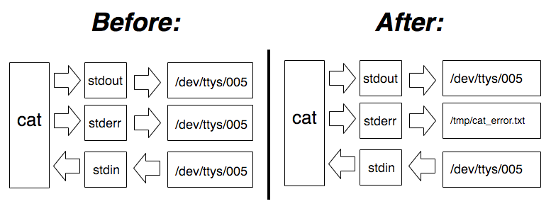A drawing showing the before and after states of the streams when using `cat` with a redirection of the `stderr` stream. Initially, the `stderr` would point to `/dev/tty`, but after we do a redirection it points to the file path.